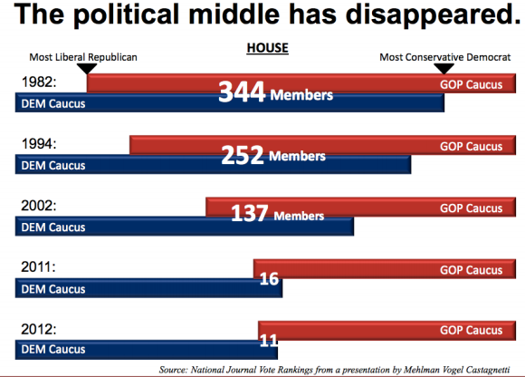 Research and numbers also agree: political moderates nearing extinction in Congress